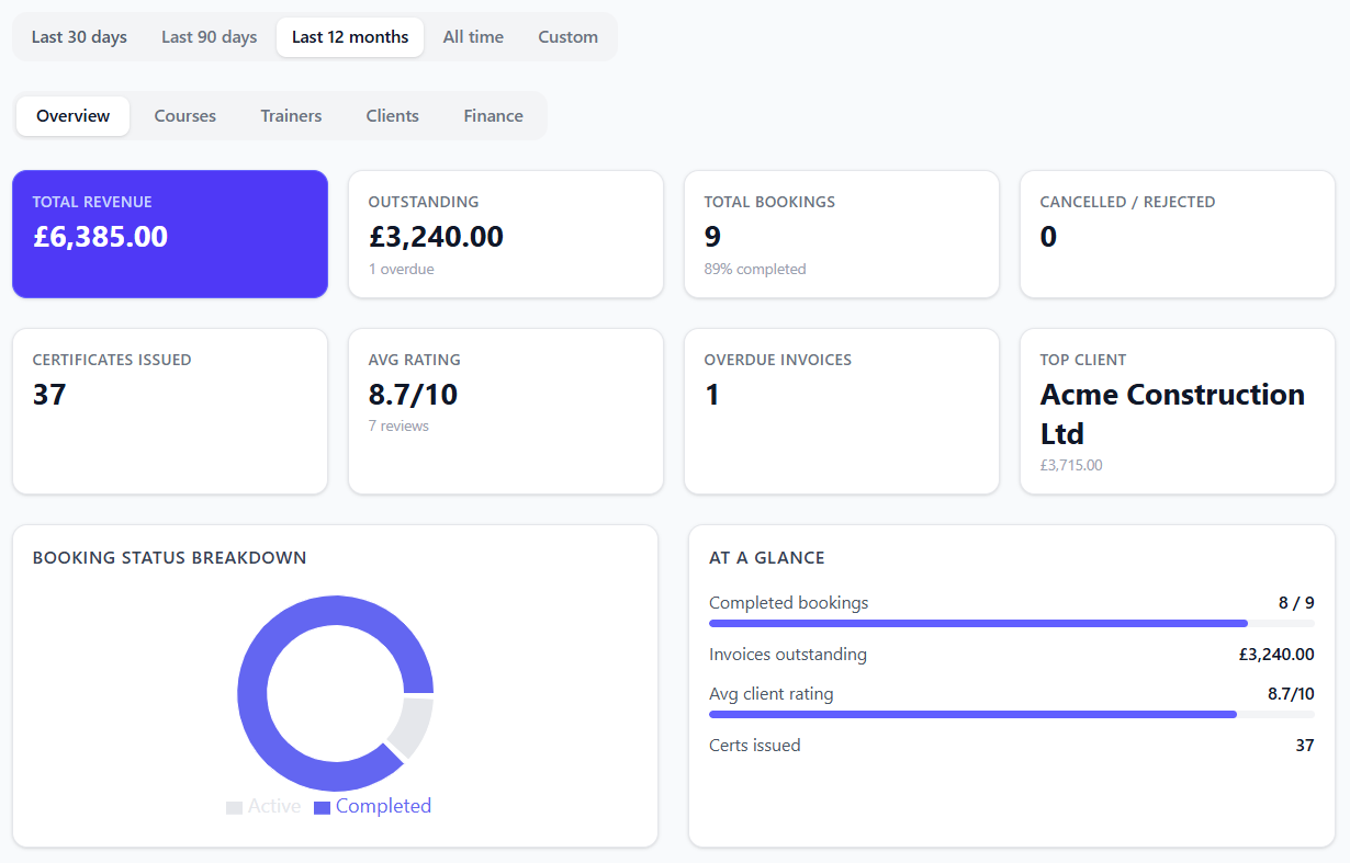 CertSlate analytics dashboard showing key performance indicators